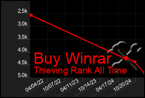 Total Graph of Buy Winrar