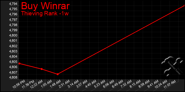 Last 7 Days Graph of Buy Winrar