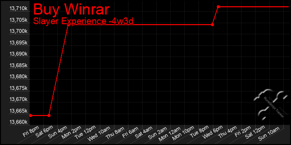 Last 31 Days Graph of Buy Winrar