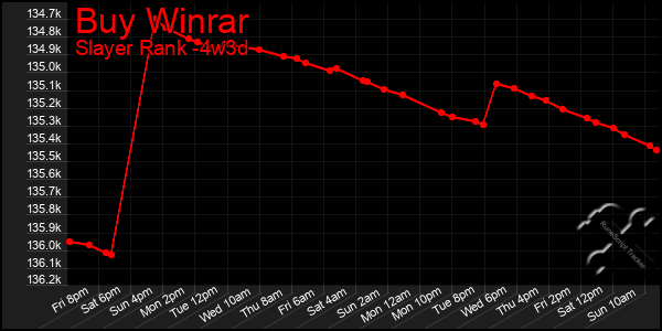 Last 31 Days Graph of Buy Winrar