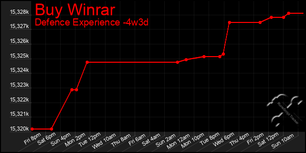 Last 31 Days Graph of Buy Winrar