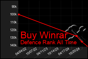 Total Graph of Buy Winrar