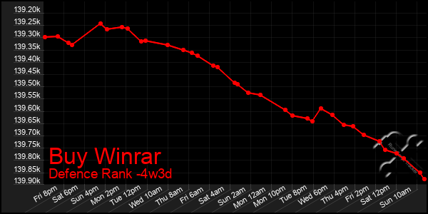 Last 31 Days Graph of Buy Winrar