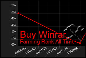 Total Graph of Buy Winrar