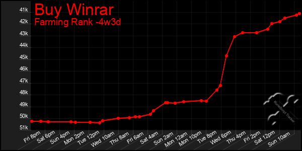 Last 31 Days Graph of Buy Winrar