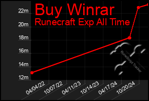 Total Graph of Buy Winrar