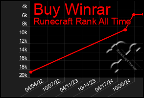 Total Graph of Buy Winrar