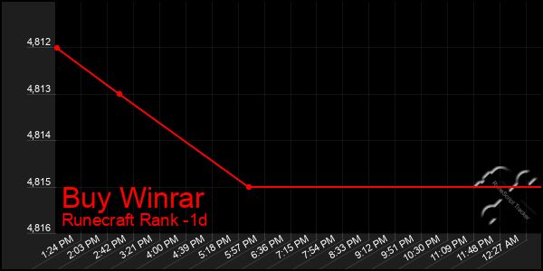 Last 24 Hours Graph of Buy Winrar