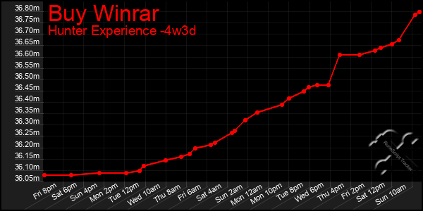 Last 31 Days Graph of Buy Winrar