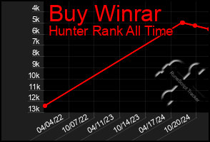 Total Graph of Buy Winrar