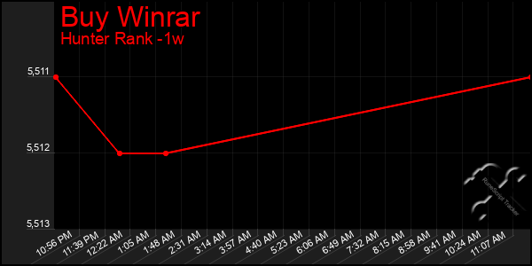 Last 7 Days Graph of Buy Winrar