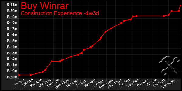 Last 31 Days Graph of Buy Winrar