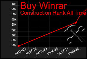 Total Graph of Buy Winrar