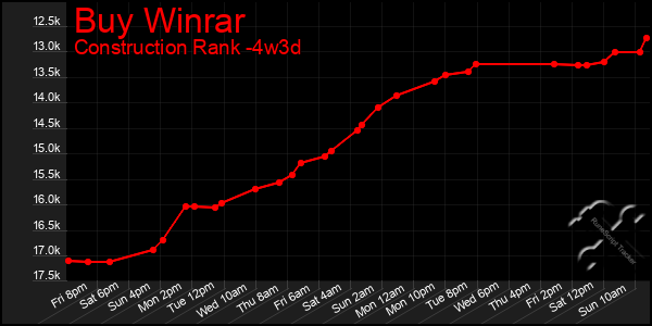 Last 31 Days Graph of Buy Winrar