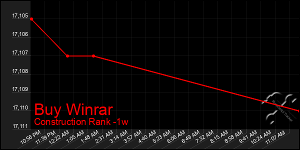 Last 7 Days Graph of Buy Winrar