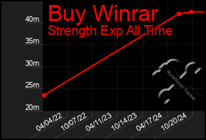 Total Graph of Buy Winrar