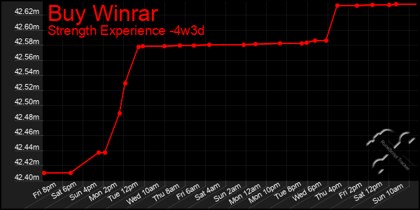 Last 31 Days Graph of Buy Winrar