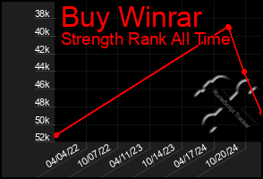 Total Graph of Buy Winrar