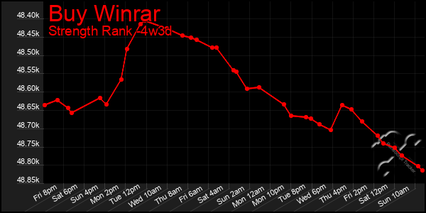 Last 31 Days Graph of Buy Winrar