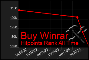 Total Graph of Buy Winrar