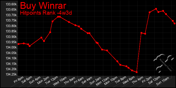 Last 31 Days Graph of Buy Winrar