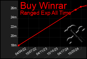 Total Graph of Buy Winrar