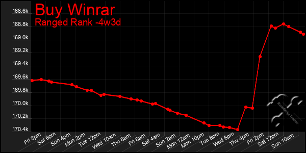 Last 31 Days Graph of Buy Winrar