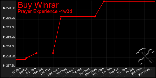 Last 31 Days Graph of Buy Winrar