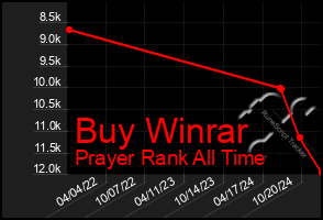 Total Graph of Buy Winrar