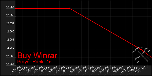 Last 24 Hours Graph of Buy Winrar