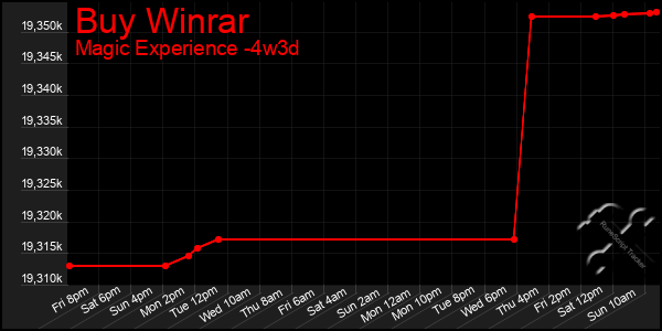 Last 31 Days Graph of Buy Winrar