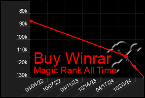 Total Graph of Buy Winrar