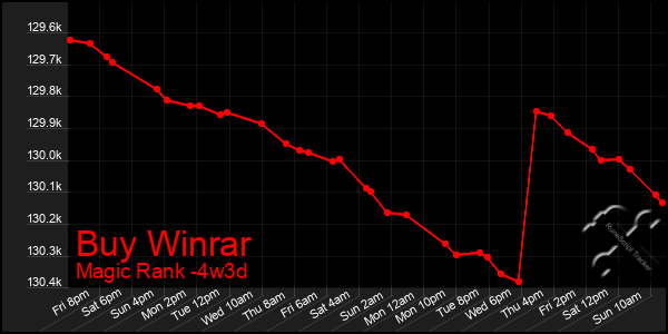 Last 31 Days Graph of Buy Winrar