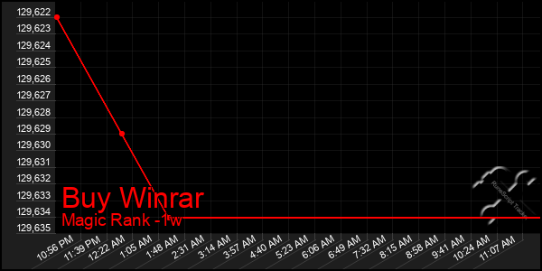 Last 7 Days Graph of Buy Winrar