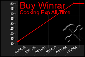 Total Graph of Buy Winrar