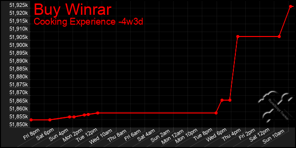 Last 31 Days Graph of Buy Winrar