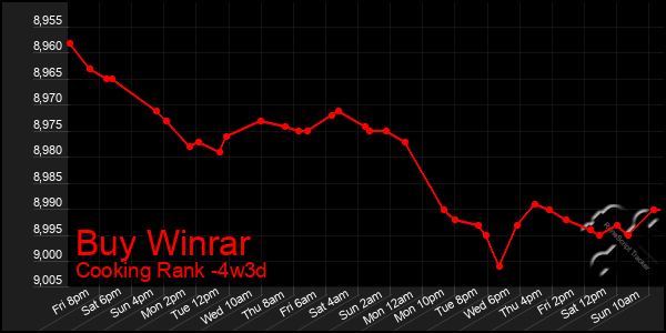 Last 31 Days Graph of Buy Winrar