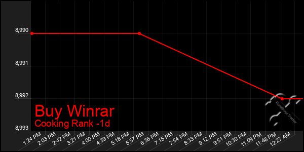 Last 24 Hours Graph of Buy Winrar