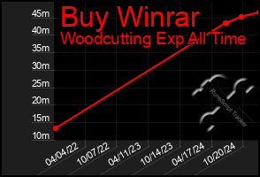 Total Graph of Buy Winrar