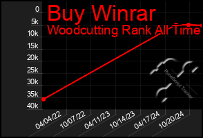 Total Graph of Buy Winrar