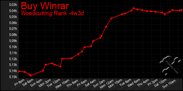 Last 31 Days Graph of Buy Winrar