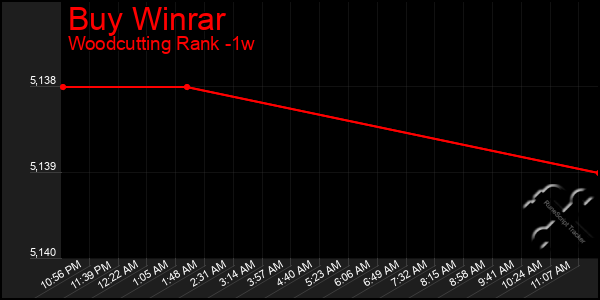 Last 7 Days Graph of Buy Winrar