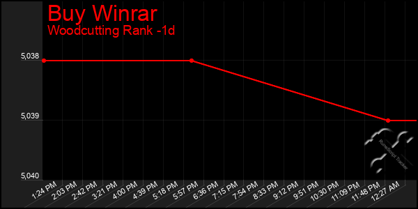 Last 24 Hours Graph of Buy Winrar