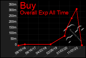 Total Graph of Buy