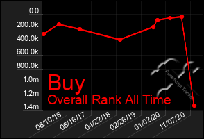 Total Graph of Buy