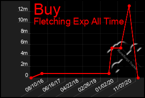 Total Graph of Buy