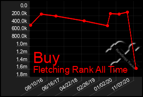 Total Graph of Buy