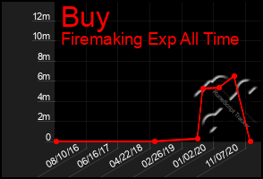 Total Graph of Buy