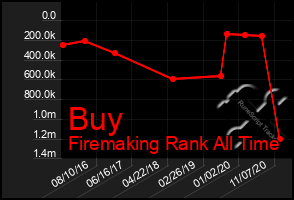 Total Graph of Buy