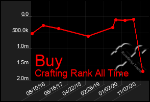 Total Graph of Buy